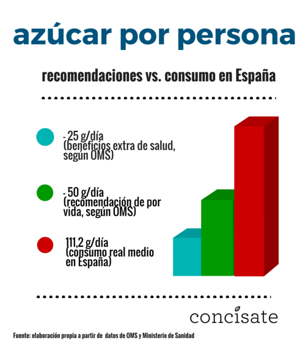 Consumo azúcar España, Concísate, OMS y Ministerio Sanidad