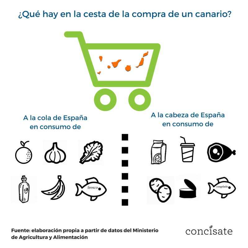 ¿Qué hay en la cesta de la compra de un canario Concísate consumo Canarias