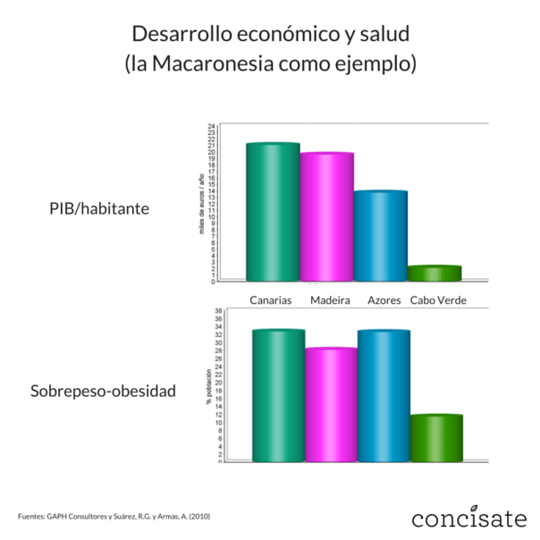 Macaronesia - desarrollo y salud