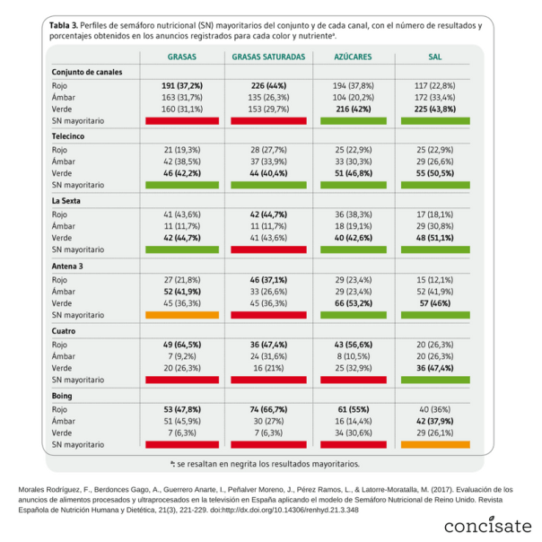 perfil nutricional publicidad alimentación niños España Concísate Félix Morales Universidad de Barcelona